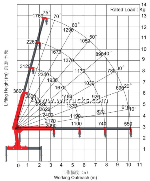 Lifting parameters of Sany Palfinger 3 ton truck mounted crane